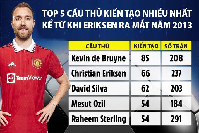 Eriksen kiến tạo nhiều thứ 2 ở Ngoại hạng Anh, sau mỗi De Bruyne từ 2013