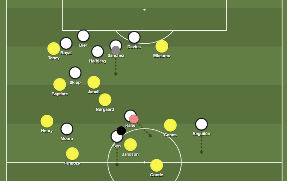 Phút 64 trận Spurs vs Brentford (Bóng xám: đường chuyền thứ nhất, bóng đen: đường chuyền thứ hai: bóng hồng, đường chuyền thứ ba.) Từ đường chuyền dài của Sánchez, Kane đón bóng ở vị trí thuận lợi. Son và Reguilón chạy thẳng vỗ mặt hàng thủ đối phương.  