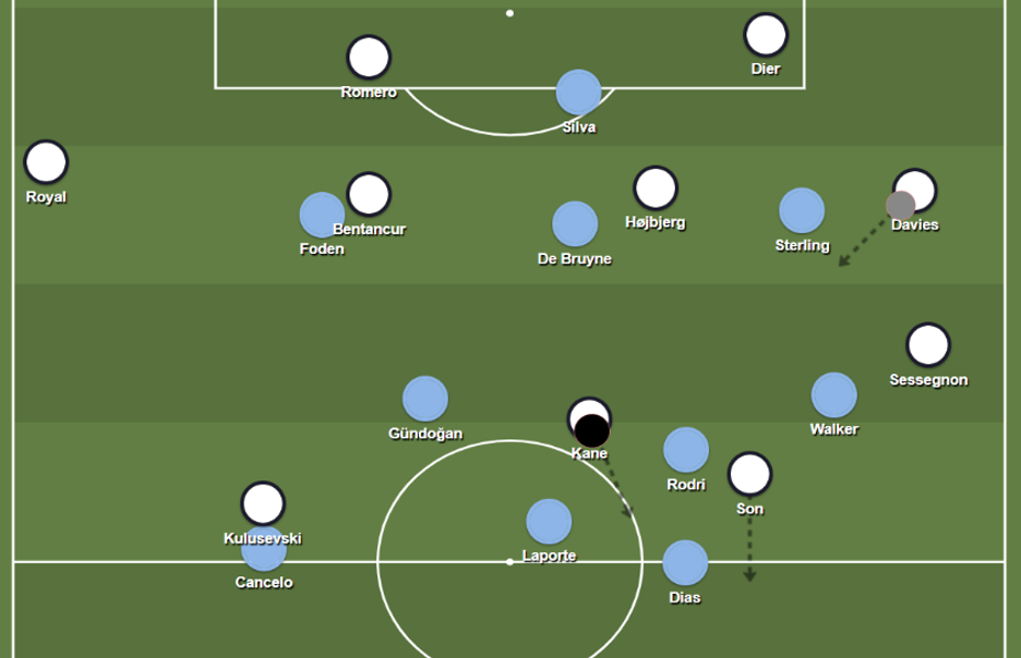 Phút thứ 3 trận Spurs vs Man City: Pha phối hợp kinh điển của Tottenham. Với việc Sessegnon hút được Walker, không gian được mở ra cho đường chạy của Son bên phải hàng thủ của Man City. Điều này càng tạo ra khoảng trống cho Kane nhận bóng và tung ra quả chọc khe tuyệt vời cho Son. (Bóng xám, đường chuyền đầu tiên: bóng đen, đường chuyền thứ hai.)