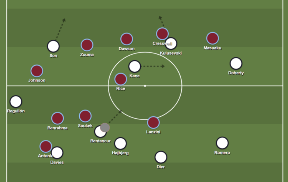 Phút 23 trận Spurs vs West Ham: Tottenham ghi bàn thứ hai. Con đường dẫn đến bàn thắng được mở ra nhờ pha di chuyển sang bên phải của Kane, còn các trung vệ Westham bị ghim lại bởi các pha chạy thẳng của Son và Kulusevki.