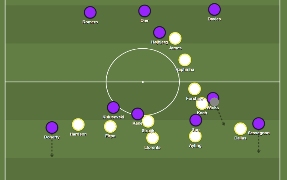 Phút thứ 9 trận Spurs vs Leeds: Tình huống dẫn đến bàn thắng đầu tiên. Sự hiện diện của Winks làm xáo trộn sơ đồ kèm người của Leeds, 3 tiền đạo đứng ở trung tâm hút các hậu vệ cánh đối thủ và tạo điều kiện cho các hậu vệ cánh của Spurs chạy vào khoảng trống.