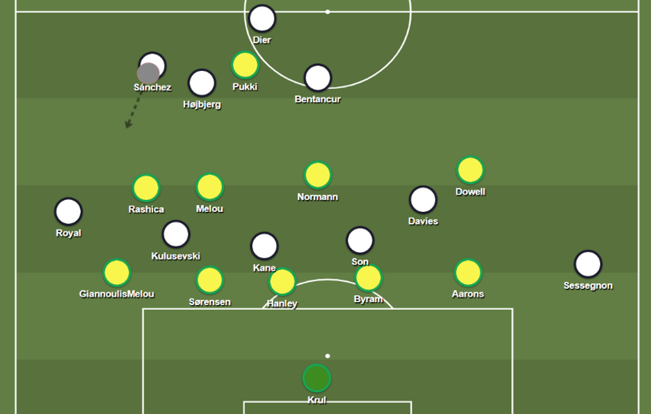 Phút thứ 10 trận Spurs vs Norwich City: Davies đẩy bóng lên phía trước, giữa hàng phòng ngự và tiền vệ đối phương. Khi bóng di chuyển về phía Emerson, Davies vẫn đứng ở vị trí đó, các tiền vệ của Norwhich bỏ qua anh, Davies chạy chỗ để mở ra thêm lựa chọn chuyền bóng cho các đồng đội.  