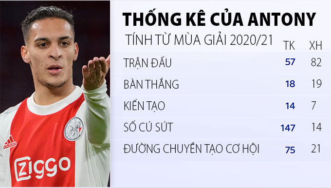 Thông số của Antony tại giải VĐQG Hà Lan tính từ mùa 2020/21 (TK: Số lần; XH: Xếp hạng)