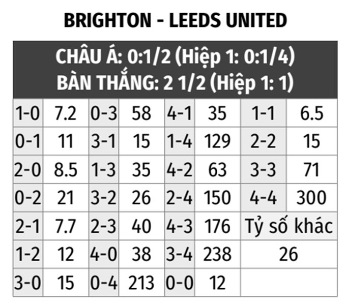 Brighton vs Leeds