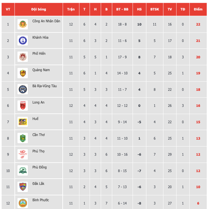BXH tạm thời vòng 12 giải hạng Nhất QG 2022.