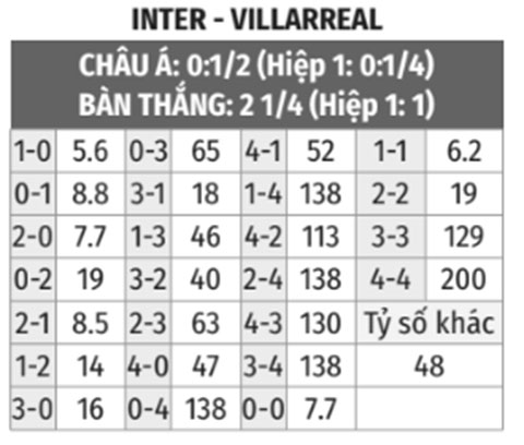 Inter Milan vs Villarreal