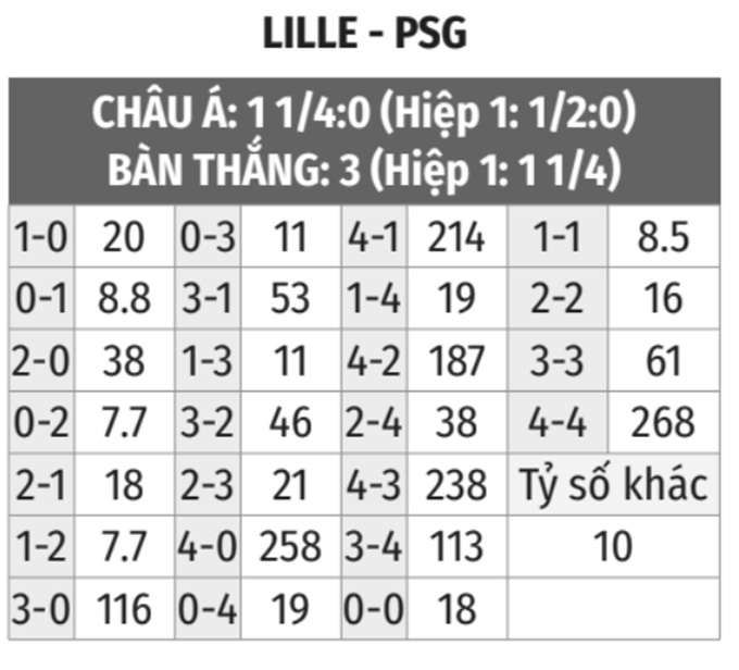 Lille vs PSG