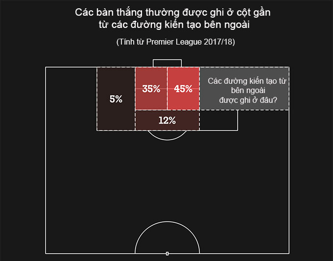 Các bàn thắng được ghi nhiều nhất ở khu vực nào từ những đường kiến tạo bên cánh phải?