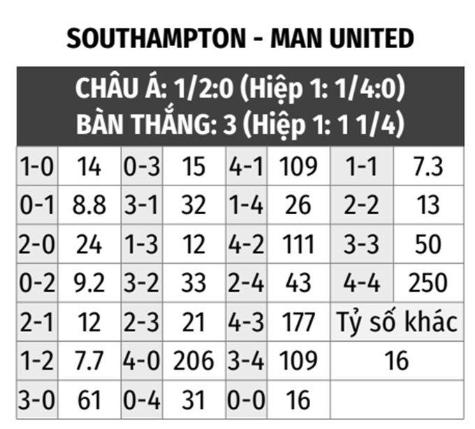 Southampton vs Man United