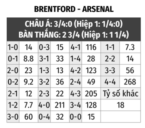 Brentford vs Arsenal