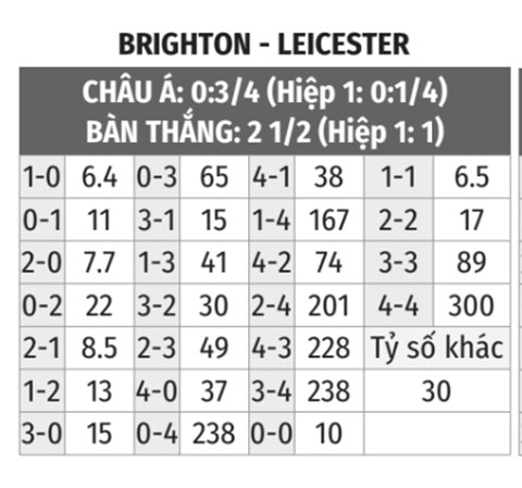 Brighton vs Leicester