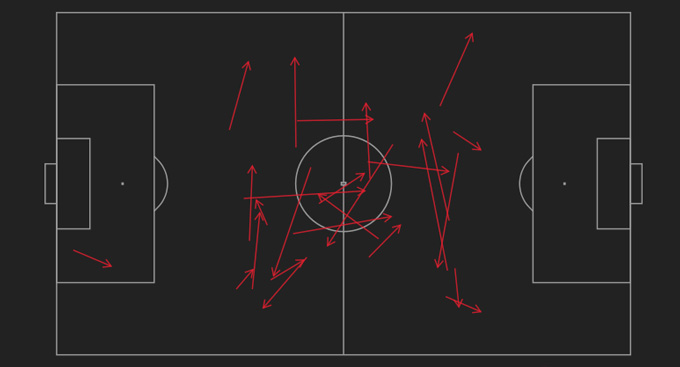 Bản đồ chuyền bóng của McTominay trước Arsenal