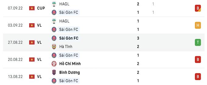 5 trận đấu gần nhất của Sài Gòn FC