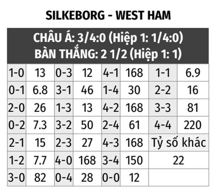 Silkeborg vs West Ham