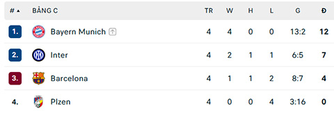 Barca đang ở vị trí thứ 3 bảng C