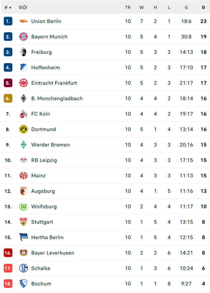 BXH Bundesliga