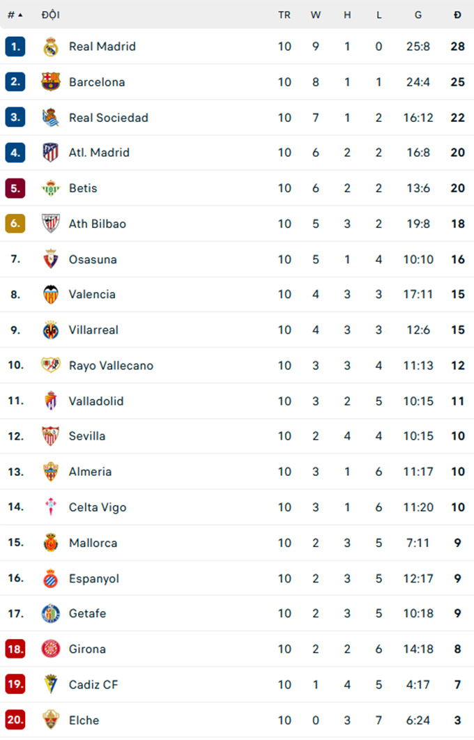 BXH La Liga