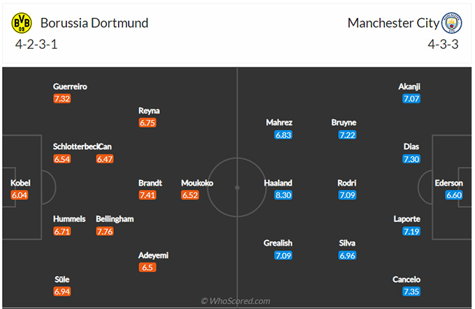 Dortmund vs Man City