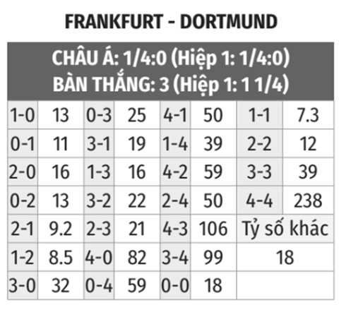 Frankfurt vs Dortmund