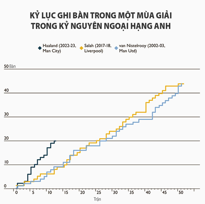 Haaland tăng tốc ghi bàn nhanh hơn cả những siêu sao như Haaland hay Van Gol