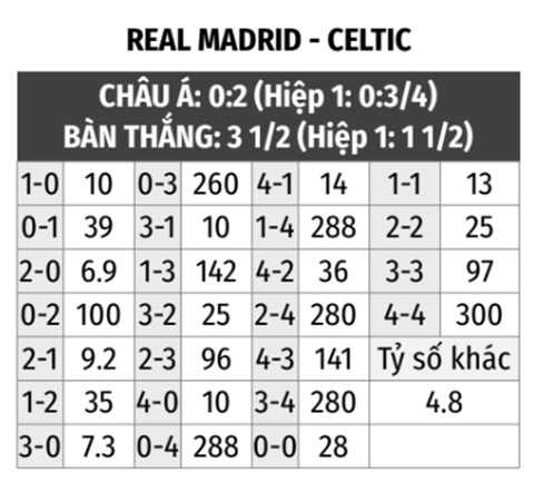 Real Madrid vs Celtic