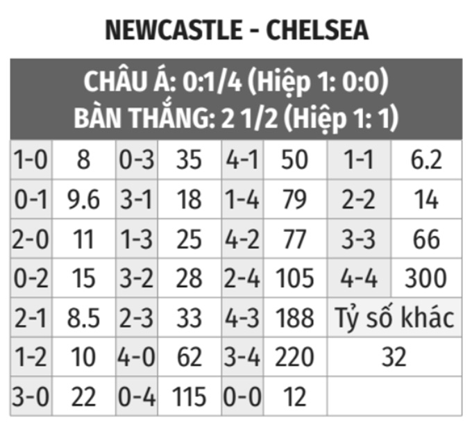 Newcastle vs Chelsea