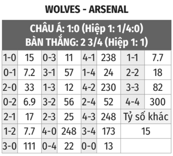 Wolves vs Arsenal