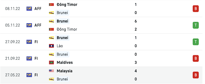 5 trận gần nhất của Brunei