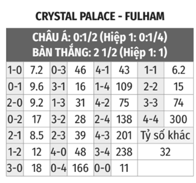 Crystal Palace vs Fulham