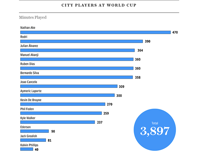 Các thống kê của các cầu thủ sẽ được Man City lưu lại trong hệ thống của mình