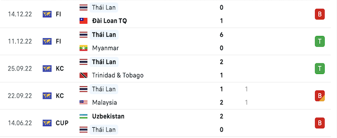 5 trận gần nhất của Thái Lan