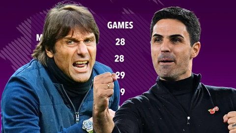 Sau thảm bại trước Tottenham, Arteta đã trở thành 'độc cô cầu bại'