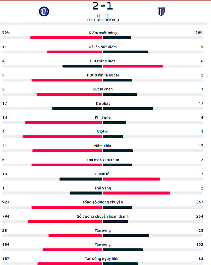 Inter vs Parma