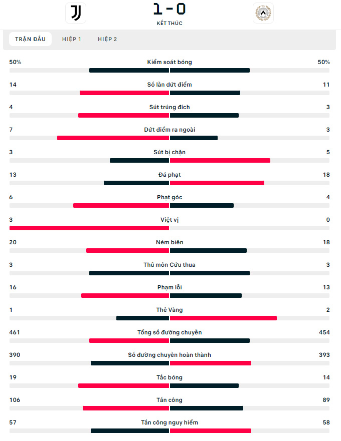 Juventus vs Udinese