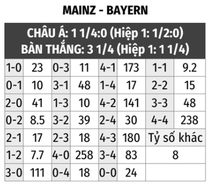 Mainz vs Bayern