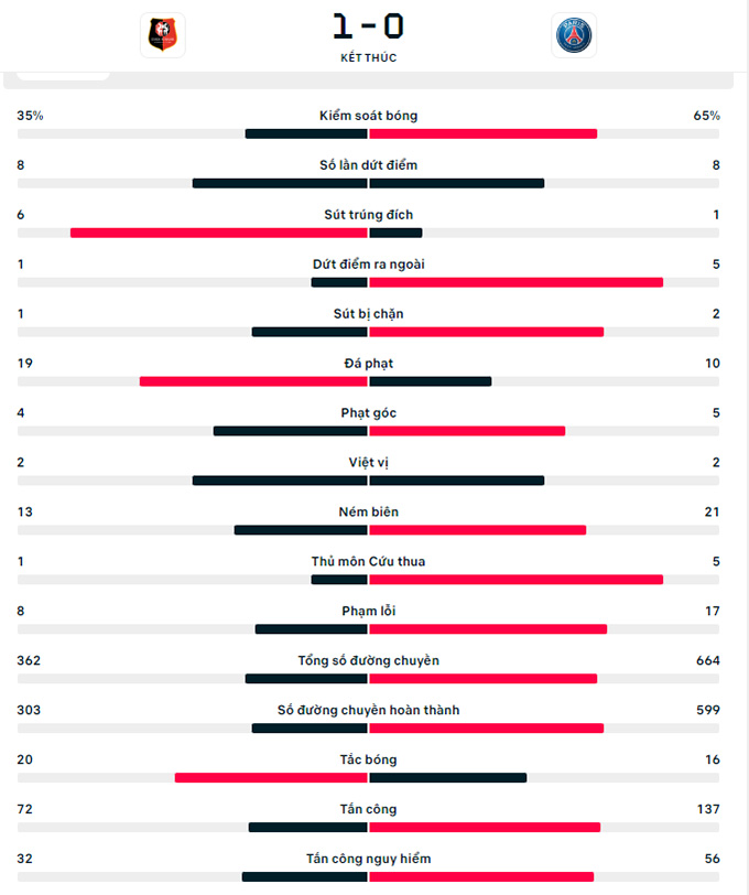 Rennes vs PSG