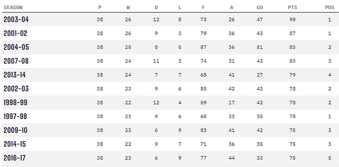 Các mùa giải Arsenal thu được nhiều điểm nhất ở Premier League