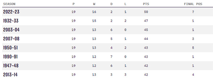 Các mùa giải Arsenal thu được nhiều điểm nhất ở Premier League