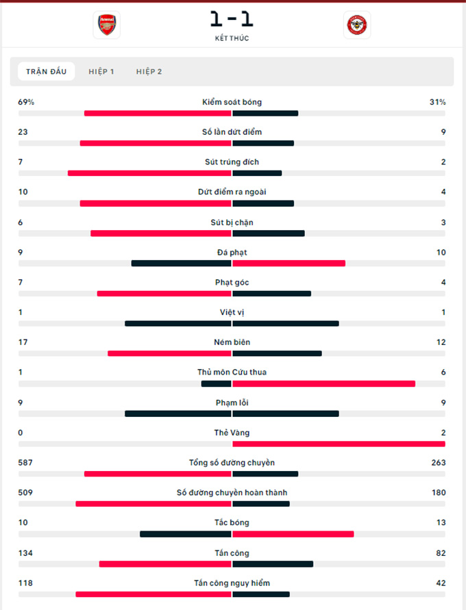 Arsenal vs Brentford