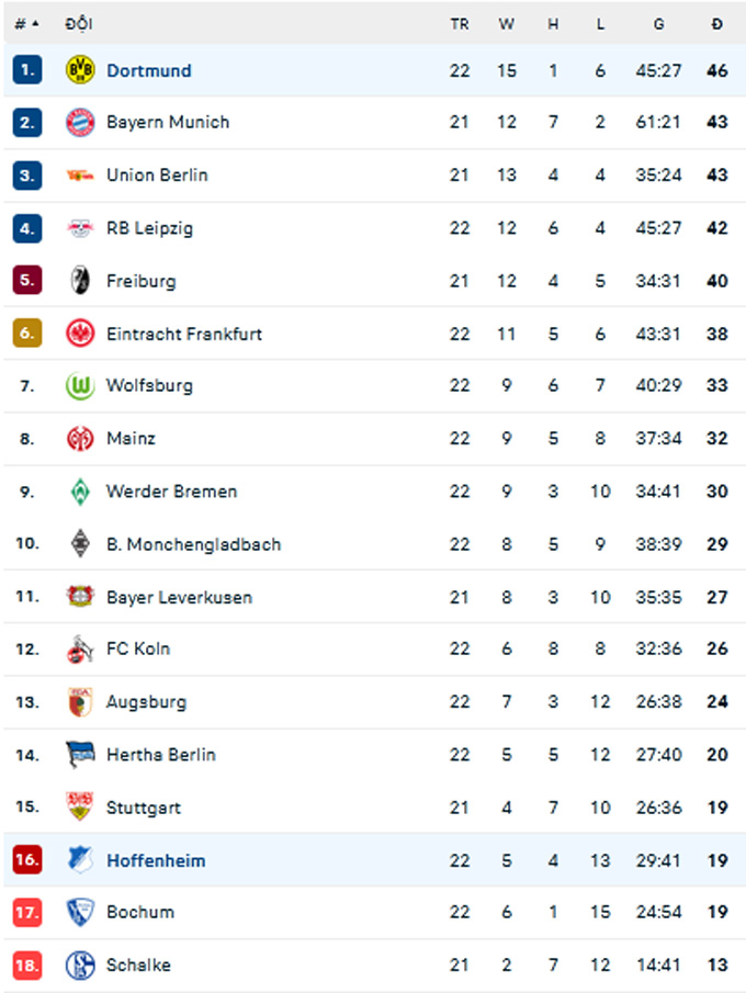 BXH Bundesliga 2022/23