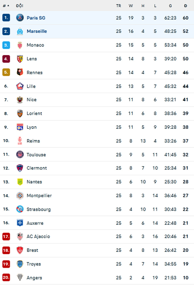 BXH Ligue 1 2022/23