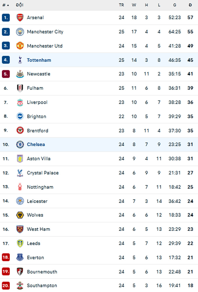 BXH Premier League 2022/23