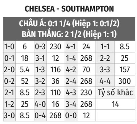 Chelsea vs Southampton