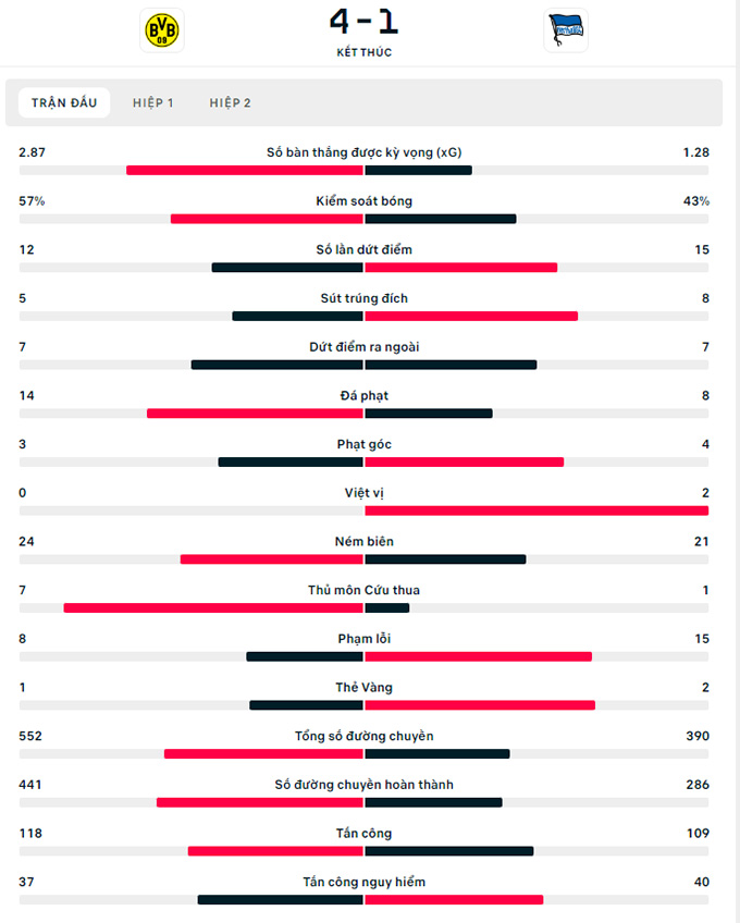 Dortmund vs Hertha Berlin