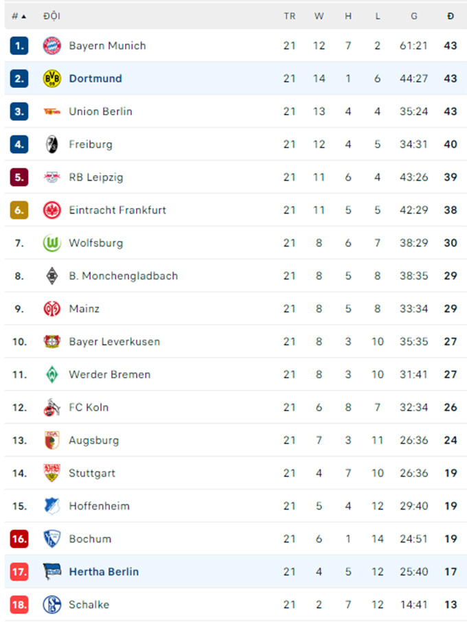 BXH Bundesliga