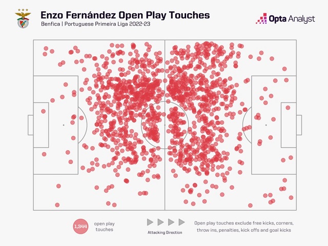 Các vị trí chạm bóng của Fernandez trong màu áo Benfica mùa này tại quốc nội