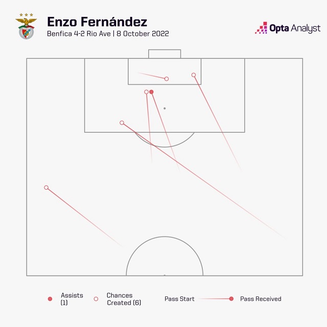 Các đường chuyền tạo cơ hội và kiến tạo của Fernandes trước Rio Ave