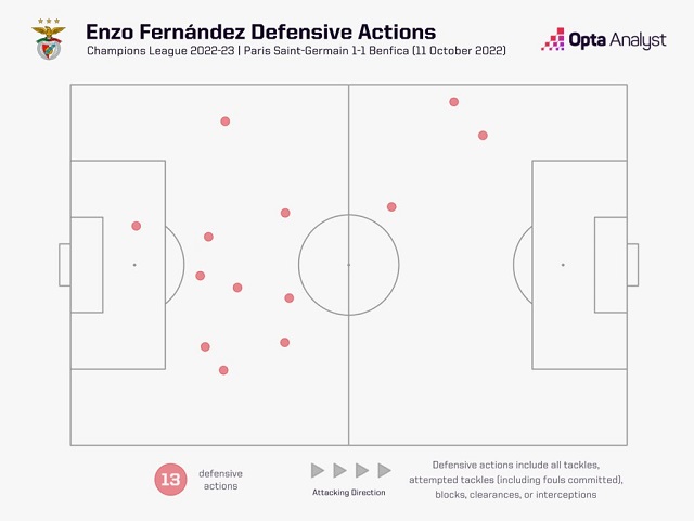 Các hành động phòng ngự của Fernandez trước PSG