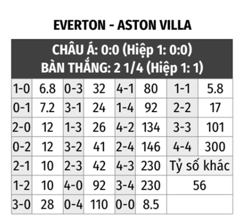 Everton vs Aston Villa