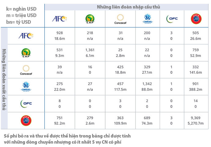 Biểu đồ 17: Các luồng chuyển nhượng và phí chuyển nhượng (tính bằng đô la) trong và giữa các liên đoàn (2022)